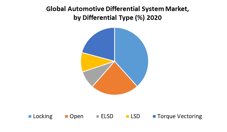 Automotive Differential System Market 1