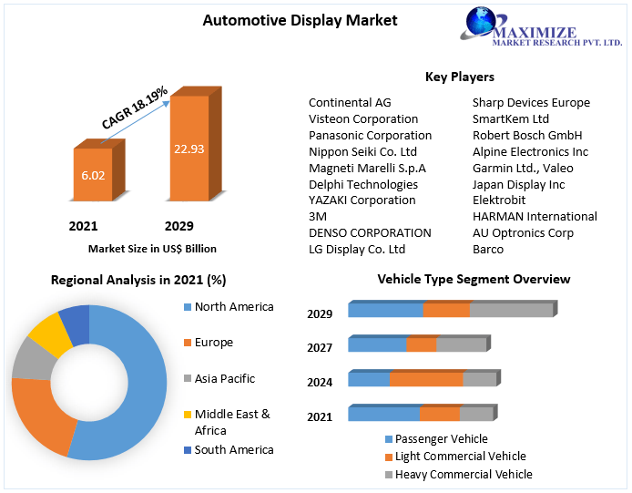 Automotive Display Market- Industry Analysis and Forecast (2022-2029)