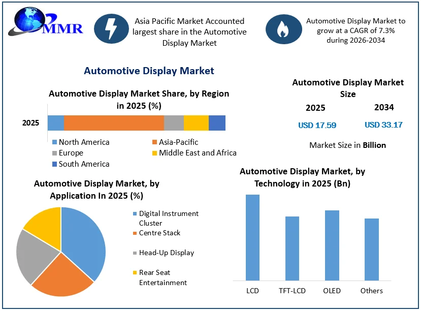 Automotive Display Market size