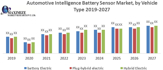 Automotive Intelligence Battery Sensor Market