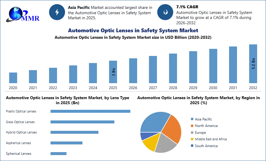 Automotive Optic Lenses in Safety System Market
