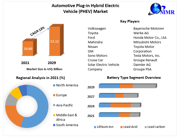 Automotive Plug-in Hybrid Electric Vehicle (PHEV) Market- Industry 2029