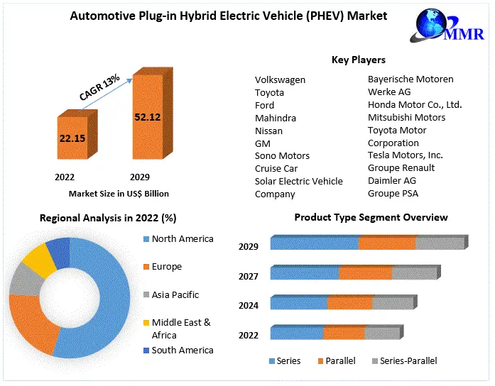 Automotive Plug-in Hybrid Electric Vehicle (PHEV) Market