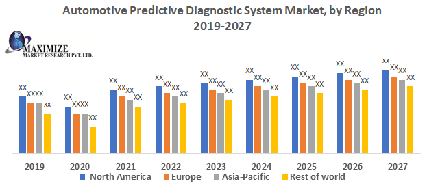 Automotive Predictive Diagnostic System Market