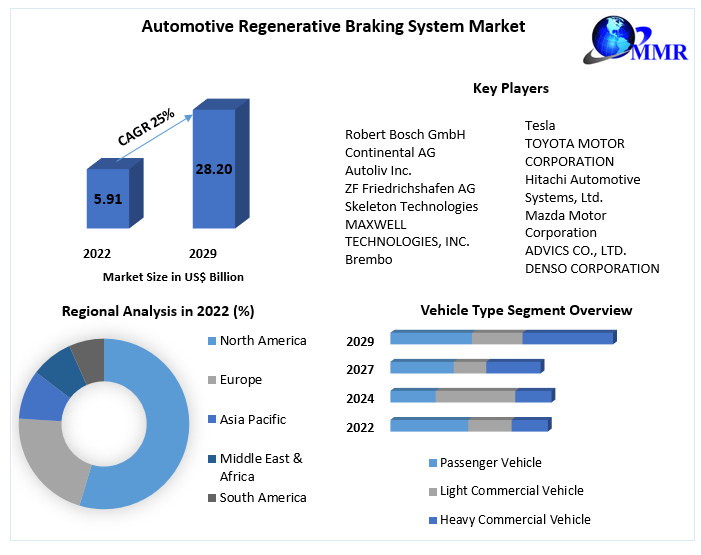 Automotive Regenerative Braking System Market