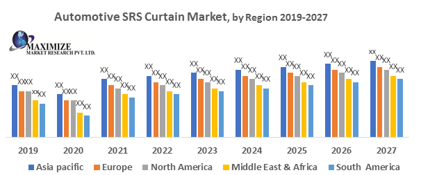 Automotive SRS Curtain Market
