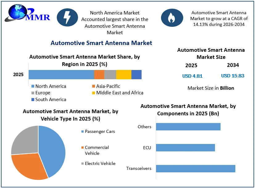 Automotive Smart Antenna Market size