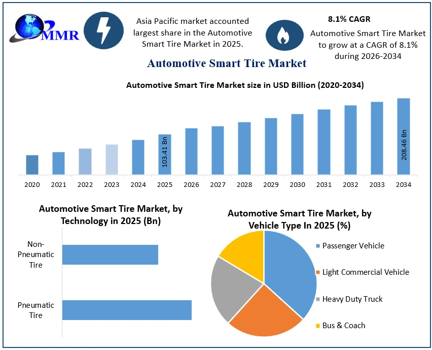 Automotive Smart Tire Market Growth