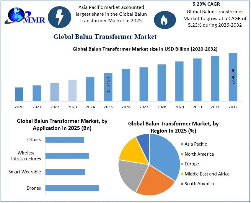 Balun Transformer Market 2025-2032