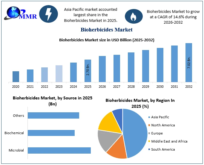 Bioherbicides Market size