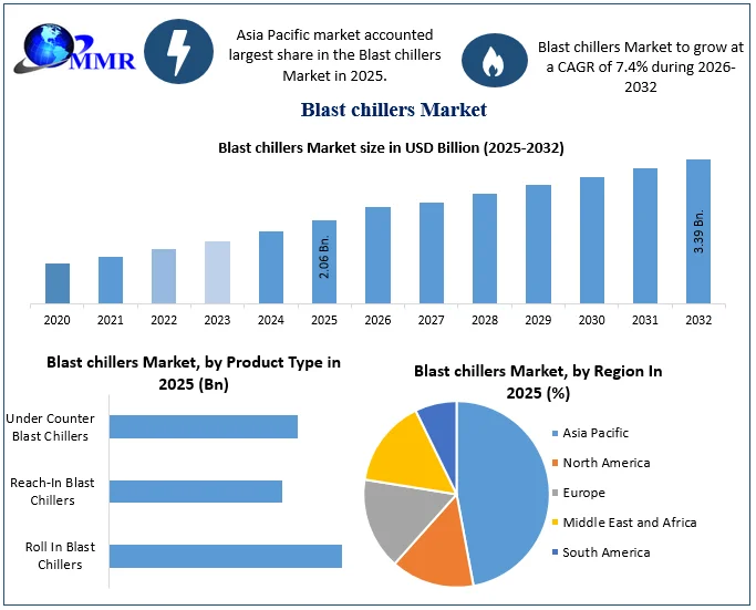 Blast chillers market size