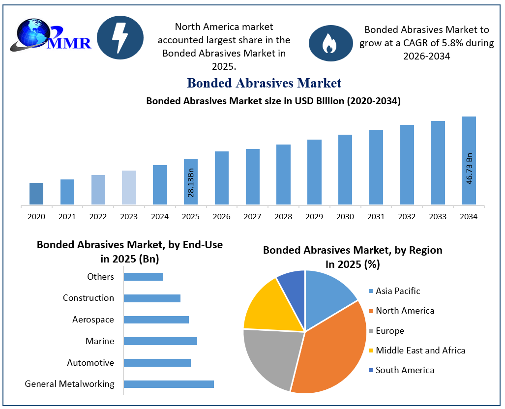 Bonded Abrasives Market Growth