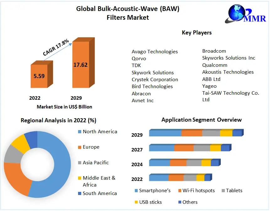 Bulk-Acoustic-Wave (BAW) Filters Market – Global Industry