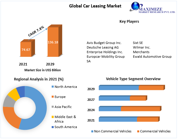 Car Leasing Market