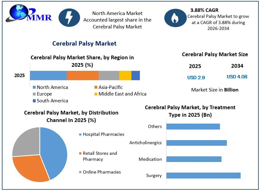 Cerebral Palsy Market Growth