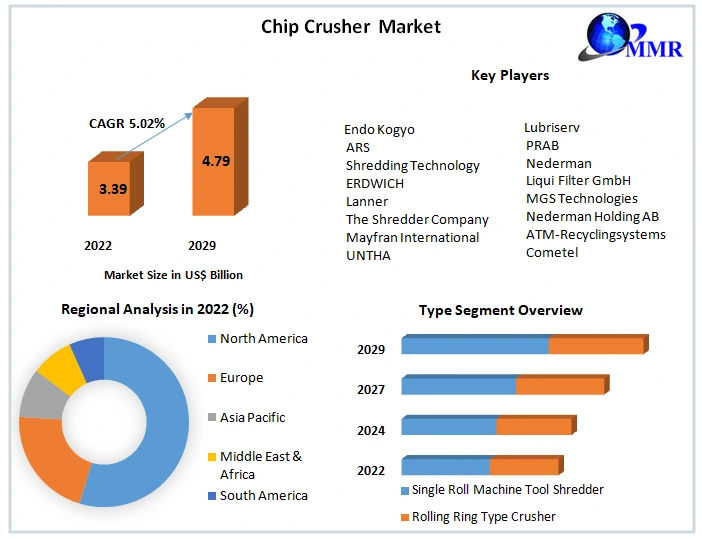 Chip Crusher Market