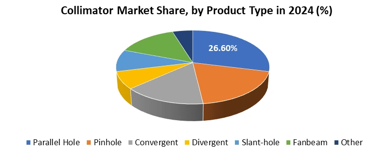 Collimator Market by Product Type