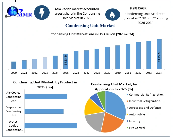 Condensing Unit Market Growth