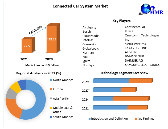 Connected Car System Market- Global Industry Analysis and forecast 2029