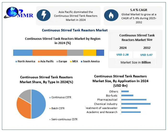 Continuous Stirred Tank Reactors Market
