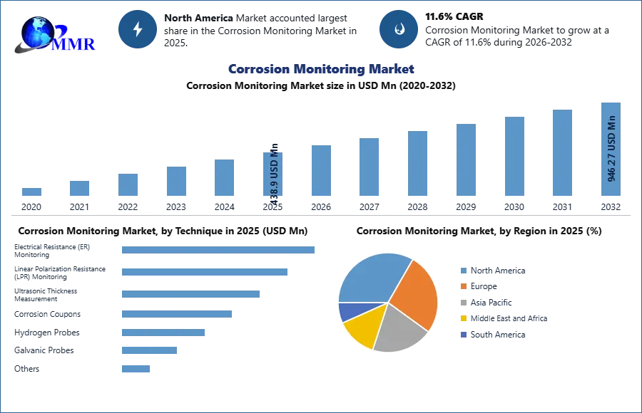 Corrosion Monitoring Market