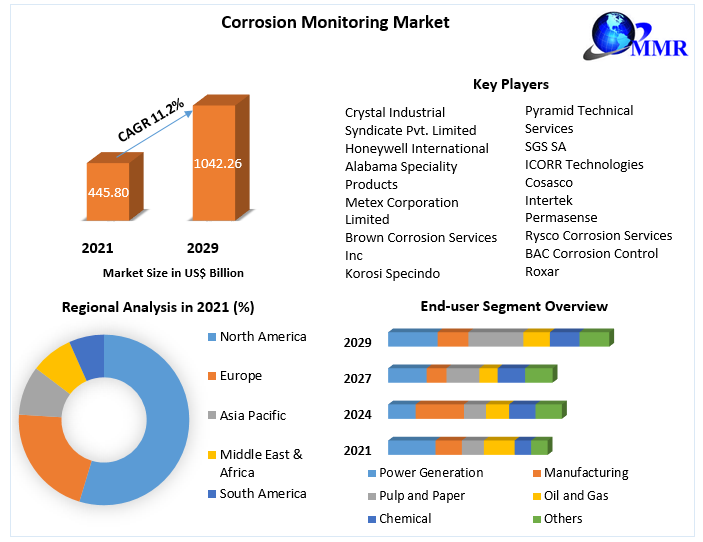 Corrosion Monitoring Market - Industry Analysis and Forecast (2022-2029)