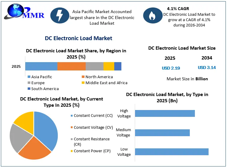 DC Electronic Load Market Growth