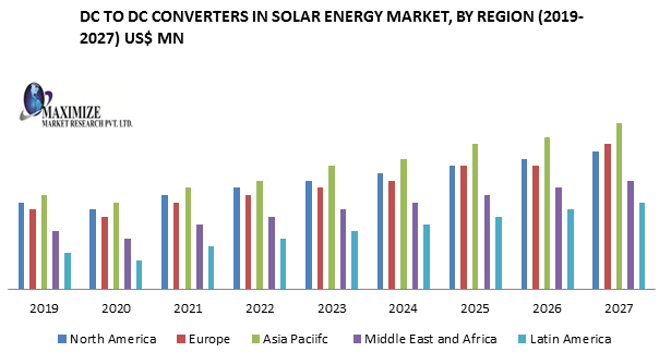 DC to DC Converters in Solar Energy Market