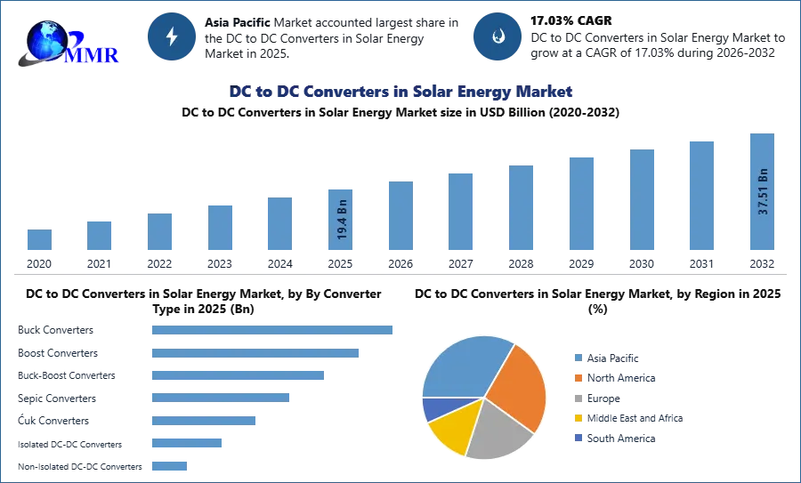 DC to DC Converters in Solar Energy Market
