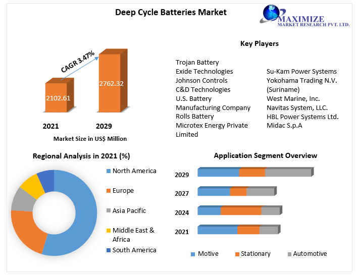 Deep Cycle Batteries Market-Industry Analysis and Forecast 2029