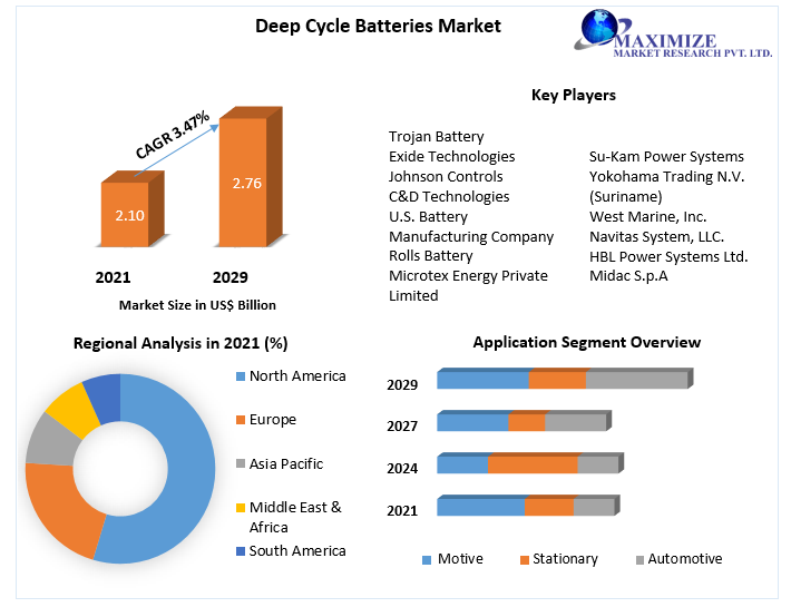 Deep Cycle Batteries Market 2