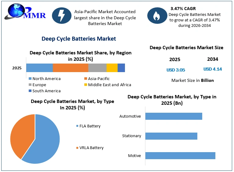 Deep Cycle Batteries Market Growth