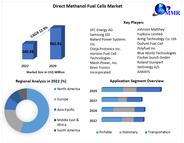 Direct Methanol Fuel Cells Market