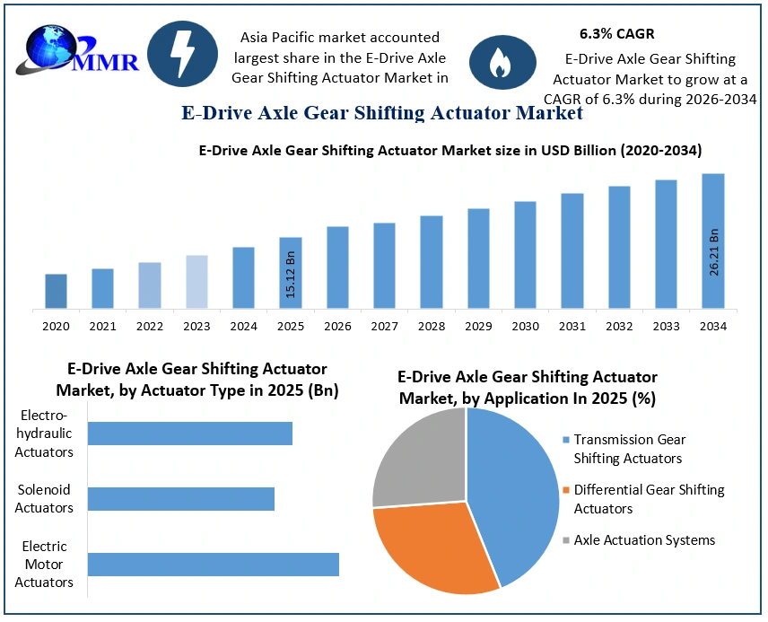 E-Drive Axle Gear Shifting Actuator Market Growth