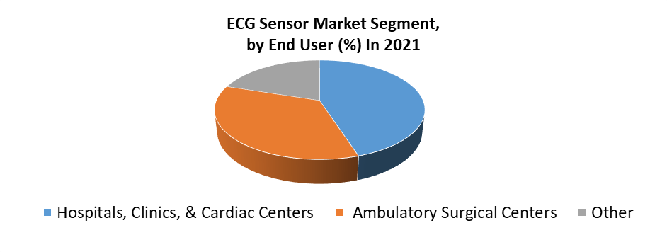 ECG Sensor Market