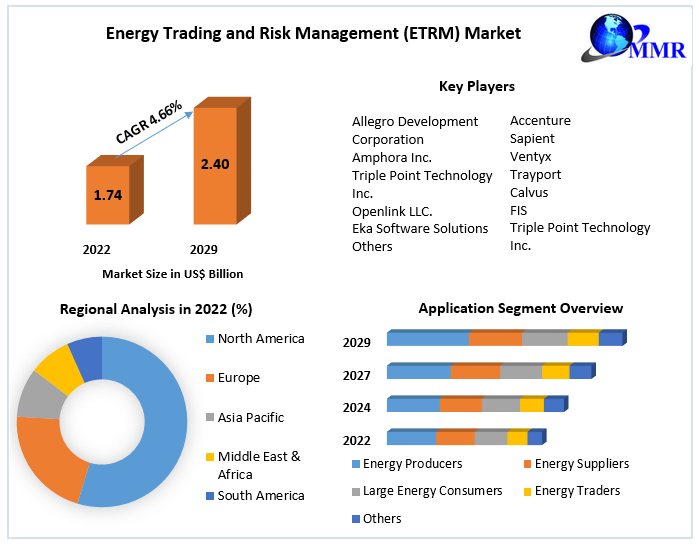 Energy Trading and Risk Management (ETRM) Market