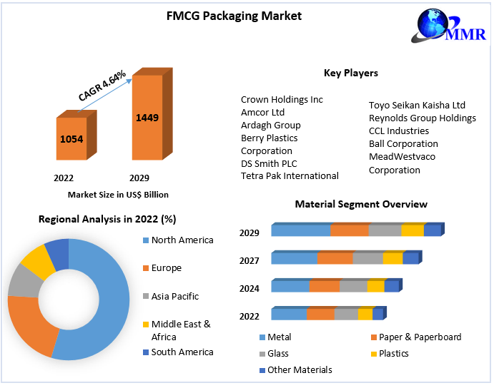 FMCG Packaging Market - Global Industry Analysis and Forecast -2029