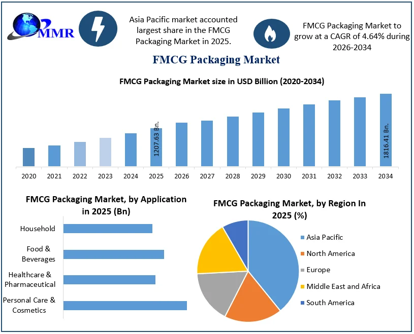 FMCG Packaging Market Size
