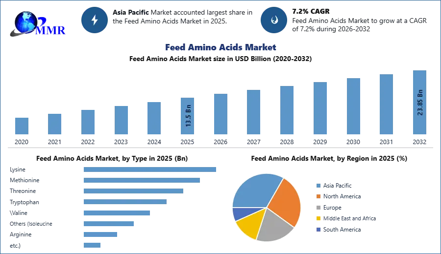 Feed Amino Acids Market