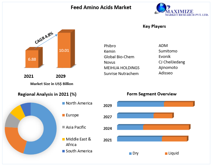 Feed Amino Acids Market - Global Industry Analysis and Forecast 2029