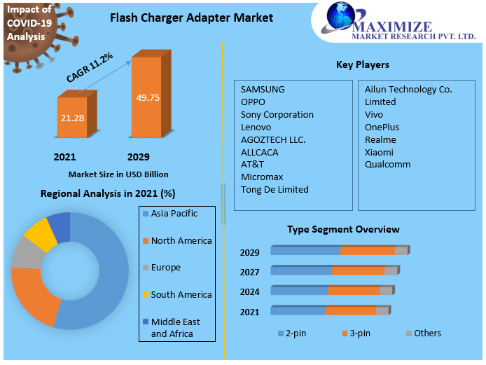 Flash Charger Adapter Market