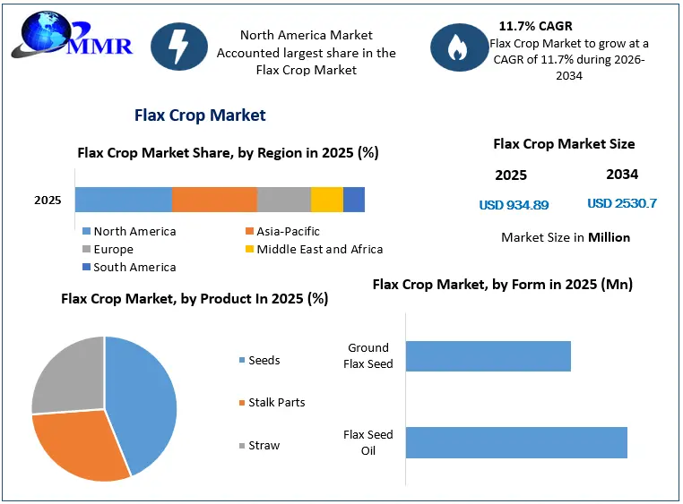 Flax Crop Market Growth