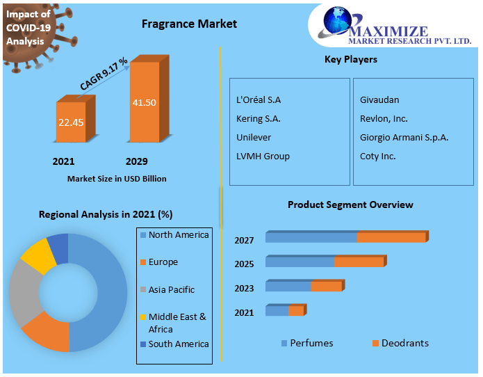 Fragrance Market: Global Industry Analysis and Forecast (2022-2029)