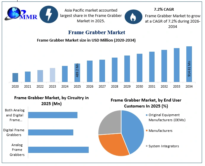 Frame Grabber Market Growth