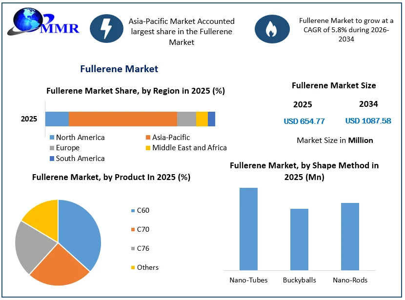 Fullerene Market Growth