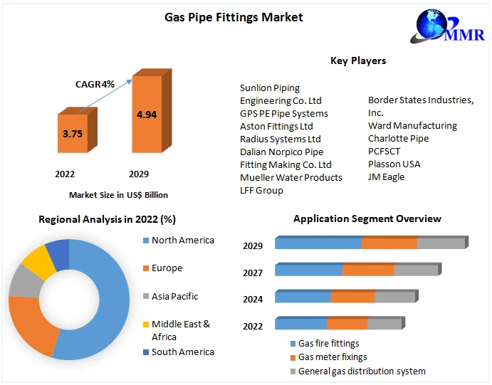 Gas Pipe Fitting Market