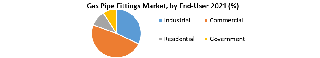 Gas Pipe Fittings Market