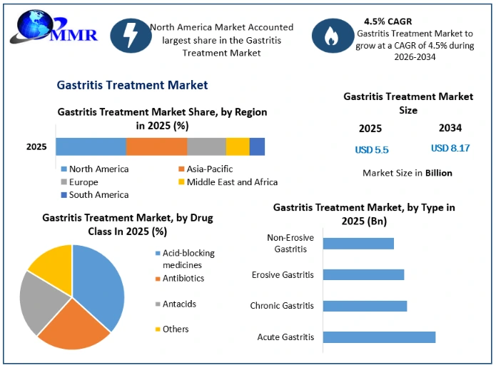 Gastritis Treatment Market Growth