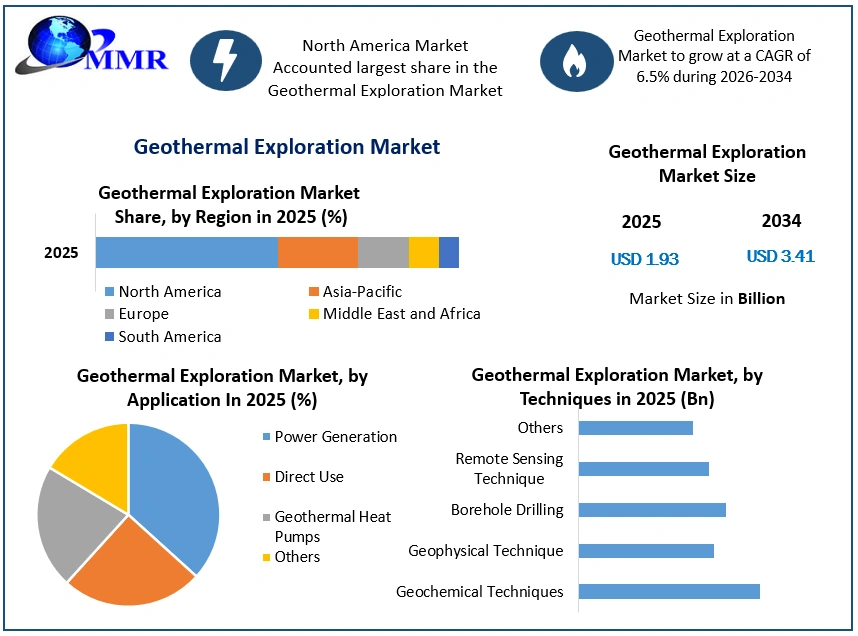 Geothermal Exploration Market Growth