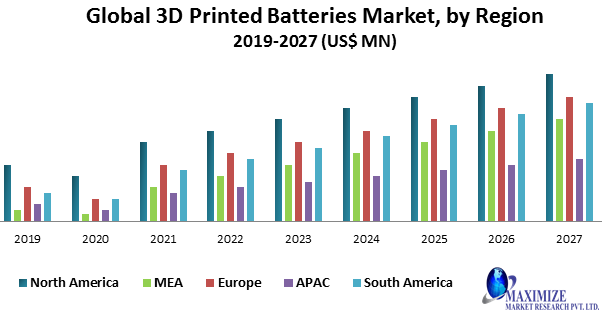 Global 3D Printed Batteries Market1